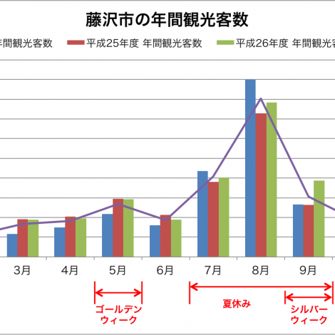 藤沢市の年間観光客数